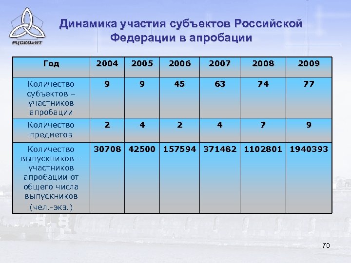 Динамика участия субъектов Российской Федерации в апробации Год 2004 2005 2006 2007 2008 2009