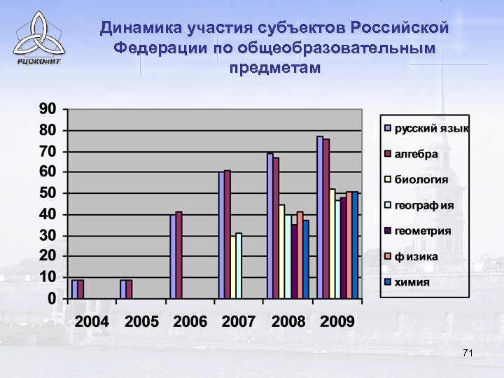 Динамика участия субъектов Российской Федерации по общеобразовательным предметам 71 