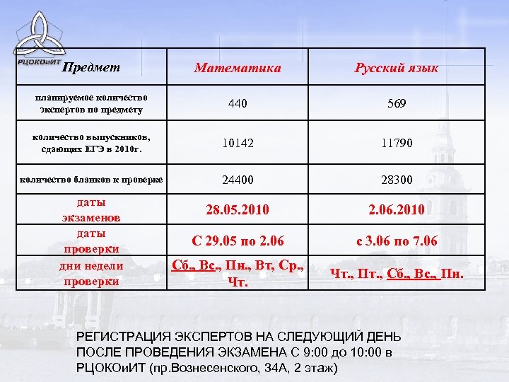 Предмет Математика Русский язык планируемое количество экспертов по предмету 440 569 количество выпускников, сдающих