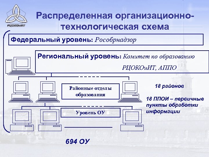 Распределенная организационнотехнологическая схема Федеральный уровень: Рособрнадзор Региональный уровень: Комитет по образованию РЦОКОи. ИТ, АППО