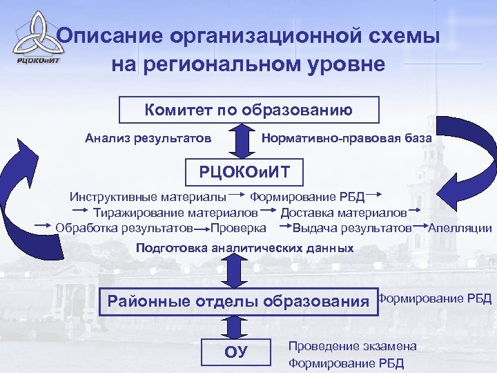 Описание организационной схемы на региональном уровне Комитет по образованию Анализ результатов Нормативно-правовая база РЦОКОи.