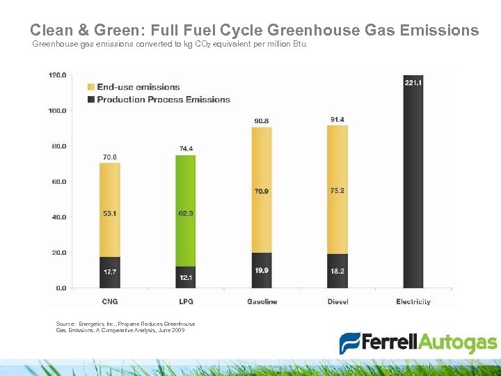 Clean & Green: Full Fuel Cycle Greenhouse Gas Emissions Greenhouse gas emissions converted to