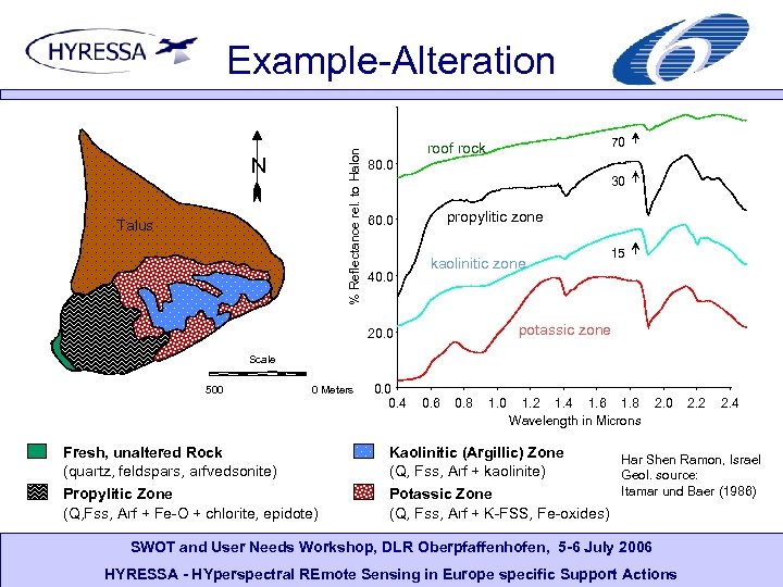 % Reflectance rel. to Halon Example-Alteration N Talus 70 roof rock 80. 0 30