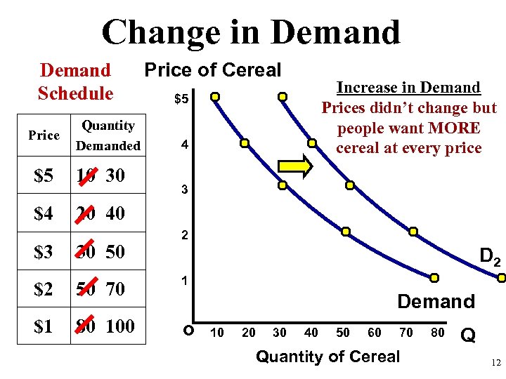 Change in Demand Schedule Price Quantity Demanded $5 10 30 $4 Price of Cereal
