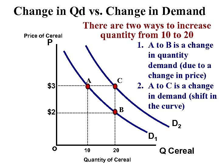 Change in Qd vs. Change in Demand Price of Cereal P $3 There are