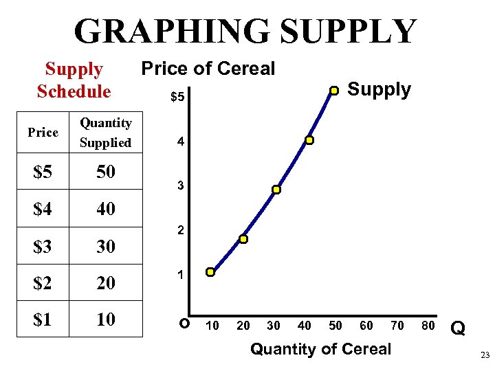 GRAPHING SUPPLY Supply Schedule Price Quantity Supplied $5 50 $4 Price of Cereal Supply