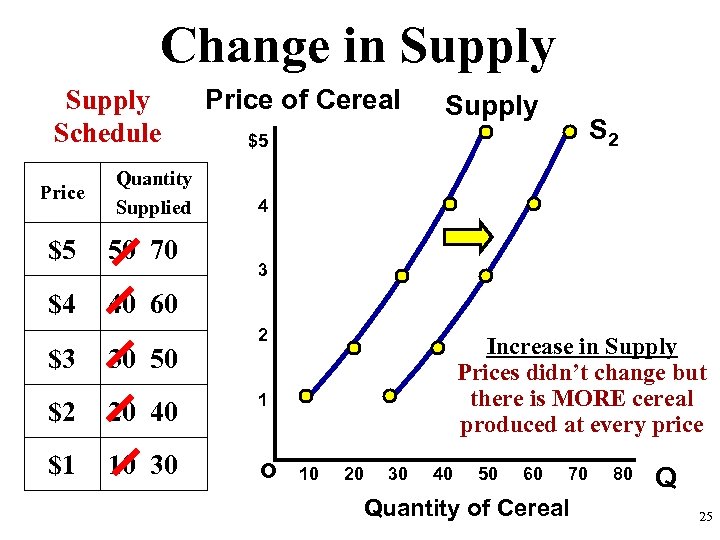 Change in Supply Schedule Price Quantity Supplied $5 50 70 $4 Price of Cereal