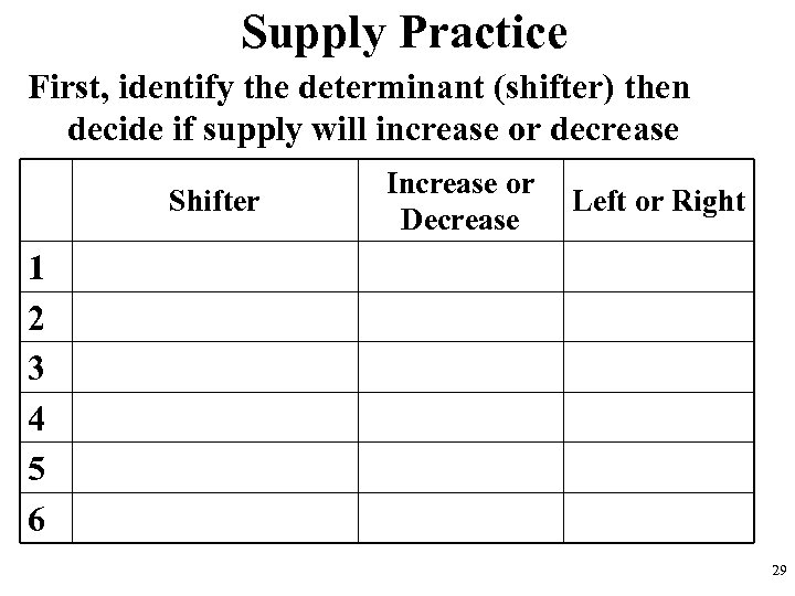 Supply Practice First, identify the determinant (shifter) then decide if supply will increase or