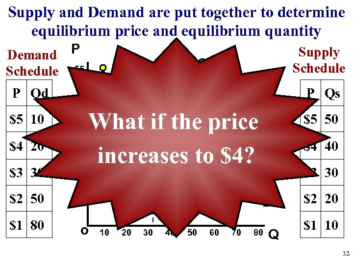 Supply and Demand are put together to determine equilibrium price and equilibrium quantity Demand