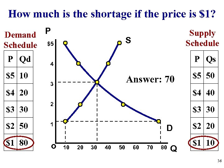How much is the shortage if the price is $1? Demand P Schedule $5