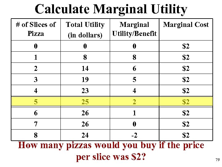 Calculate Marginal Utility # of Slices of Pizza 0 Total Utility (in dollars) 0