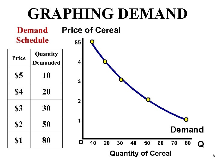 GRAPHING DEMAND Demand Schedule Price Quantity Demanded $5 10 $4 Price of Cereal $5