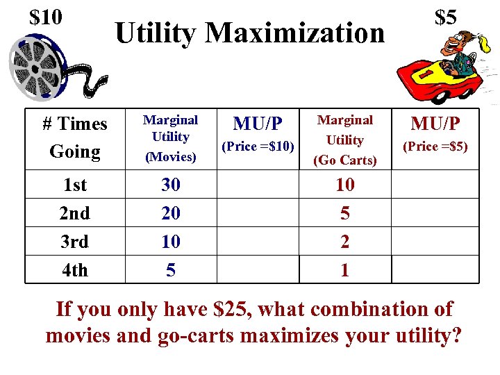 $10 Utility Maximization # Times Going Marginal Utility (Movies) 1 st 2 nd 3