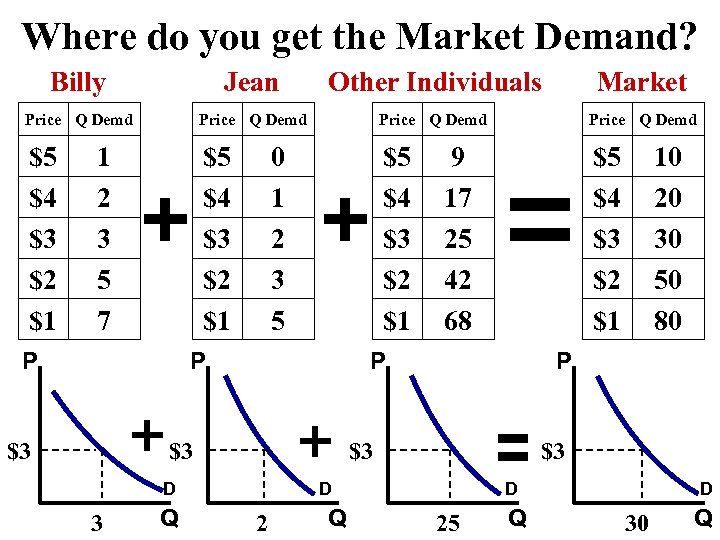 Where do you get the Market Demand? Billy Jean Other Individuals Market Price Q