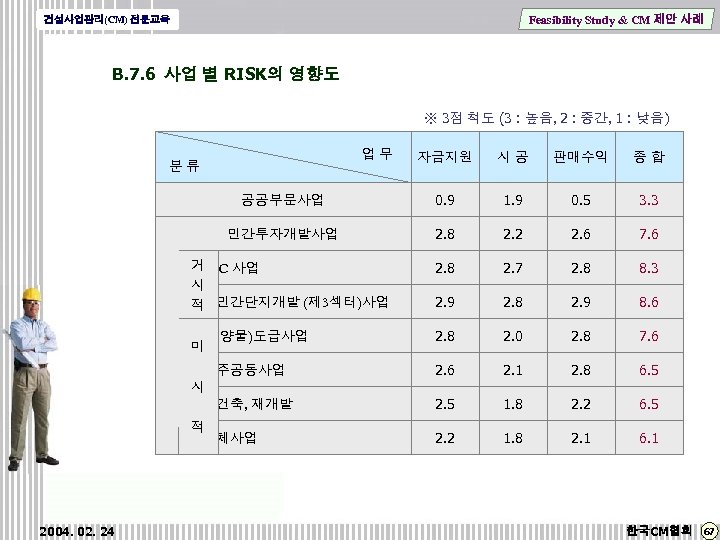 Feasibility Study & CM 제안 사례 건설사업관리(CM) 전문교육 B. 7. 6 사업 별 RISK의