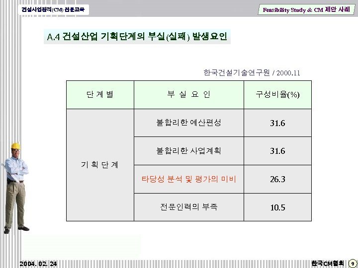 Feasibility Study & CM 제안 사례 건설사업관리(CM) 전문교육 A. 4 건설산업 기획단계의 부실(실패) 발생요인