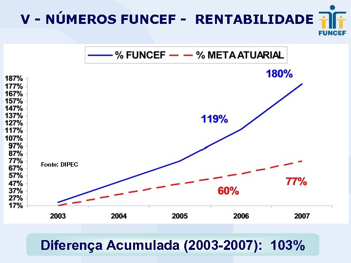 V - NÚMEROS FUNCEF - RENTABILIDADE Fonte: DIPEC 38 Diferença Acumulada (2003 -2007): 103%