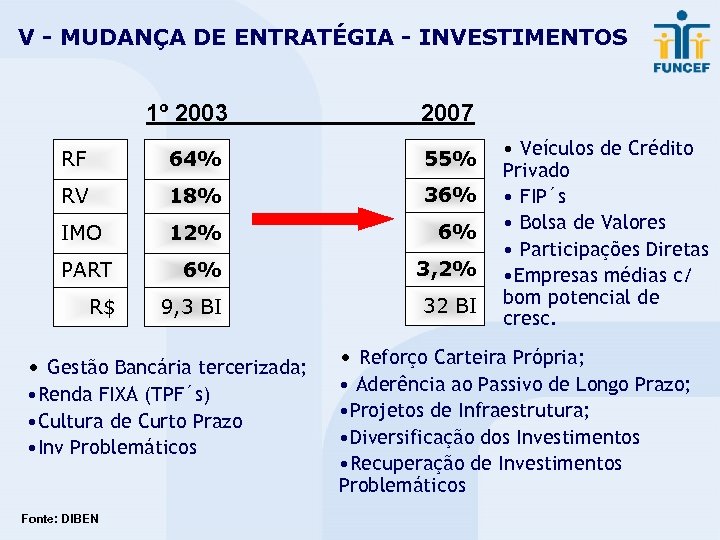 V - MUDANÇA DE ENTRATÉGIA - INVESTIMENTOS 1º 2003 2007 RF 64% 55% RV