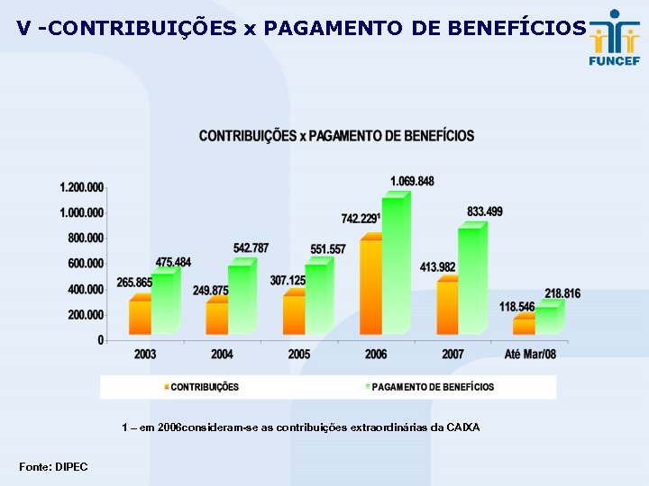 V -CONTRIBUIÇÕES x PAGAMENTO DE BENEFÍCIOS 1 – em 2006 consideram-se as contribuições extraordinárias