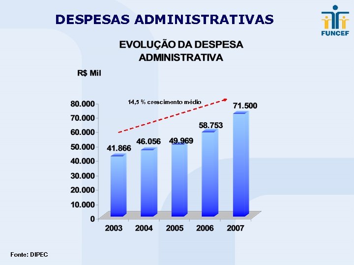 DESPESAS ADMINISTRATIVAS 14, 5 % crescimento médio 45 Fonte: DIPEC 