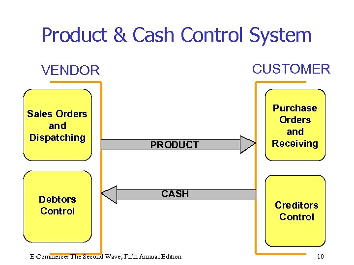 Product & Cash Control System CUSTOMER VENDOR Sales Orders and Dispatching Debtors Control PRODUCT