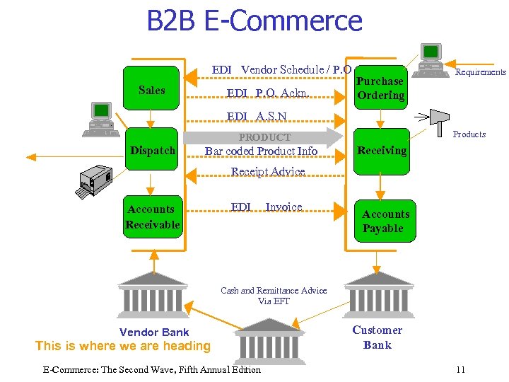 B 2 B E-Commerce VENDOR CUSTOMER EDI Vendor Schedule / P. O. Enter Shipment