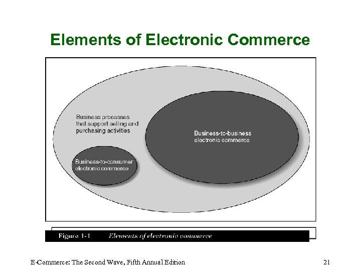 Elements of Electronic Commerce E-Commerce: The Second Wave, Fifth Annual Edition 21 