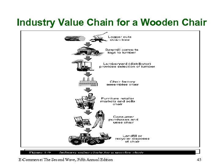 Industry Value Chain for a Wooden Chair E-Commerce: The Second Wave, Fifth Annual Edition