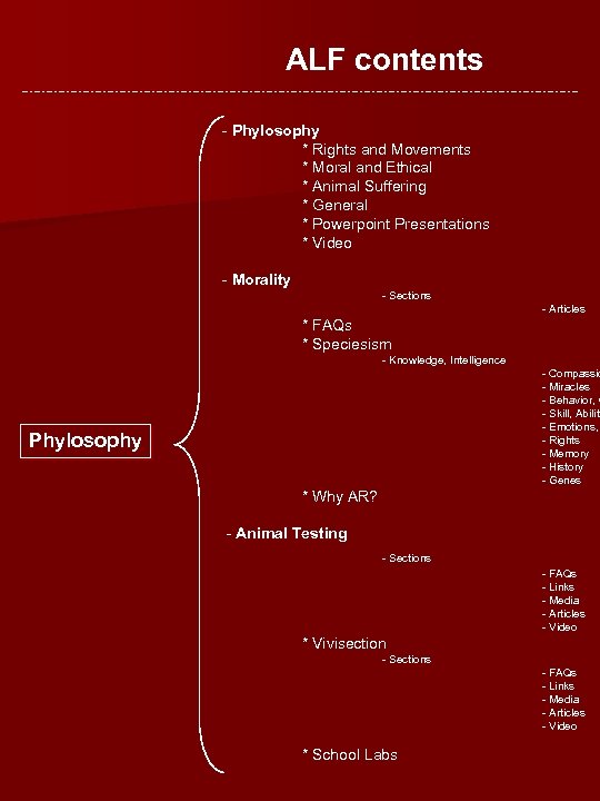 ALF contents - Phylosophy * Rights and Movements * Moral and Ethical * Animal