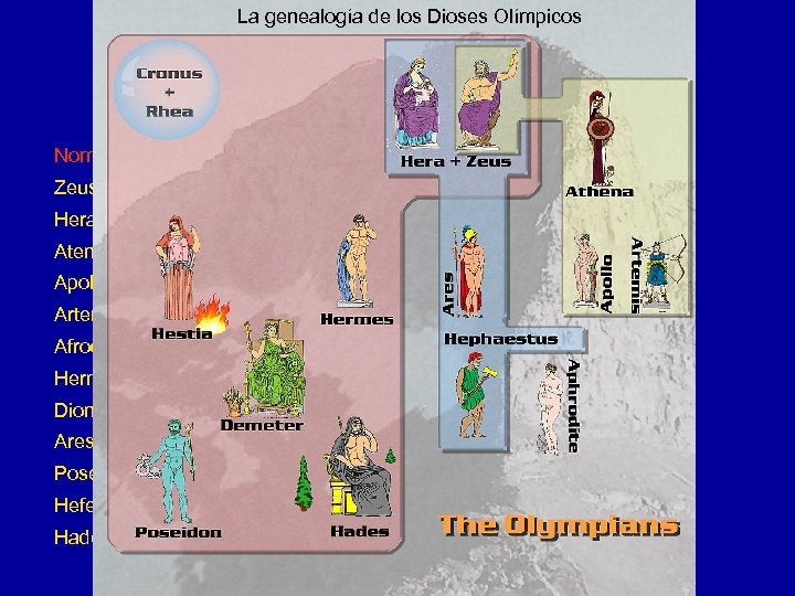 La genealogía de los Dioses Olímpicos Los 12 Dioses Nombre Griego Nombre Latino Fuerza