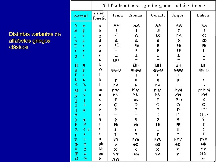 Distintas variantes de alfabetos griegos clásicos 
