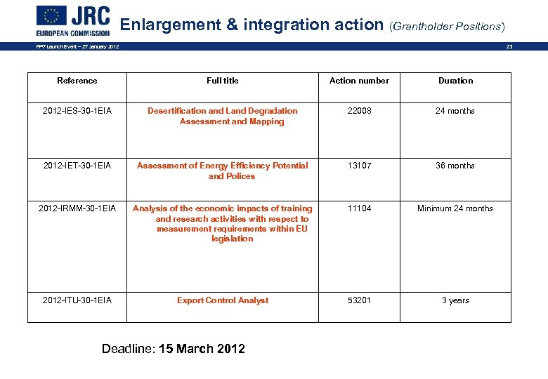 Enlargement & integration action (Grantholder Positions) FP 7 Launch Event – 27 January 2012