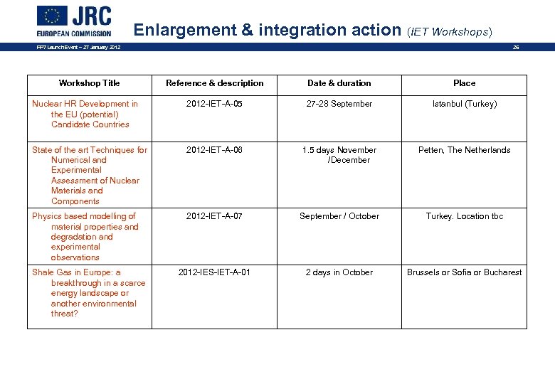 Enlargement & integration action (IET Workshops) FP 7 Launch Event – 27 January 2012