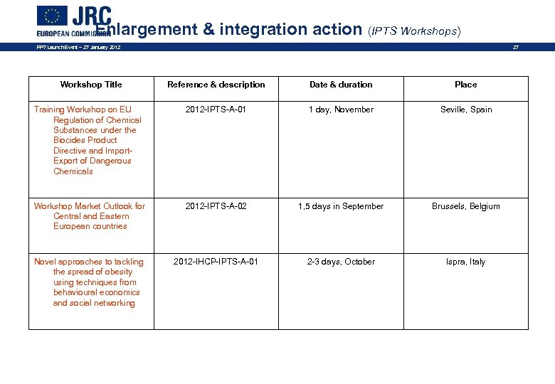 Enlargement & integration action (IPTS Workshops) FP 7 Launch Event – 27 January 2012