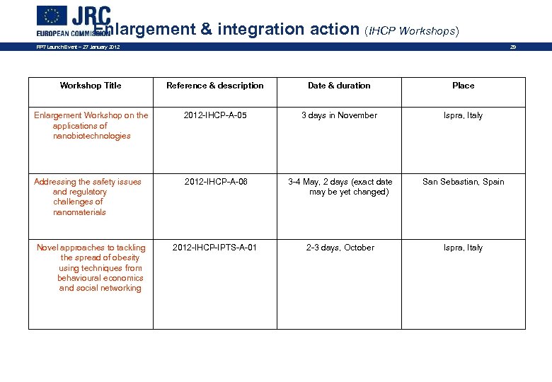 Enlargement & integration action (IHCP Workshops) FP 7 Launch Event – 27 January 2012