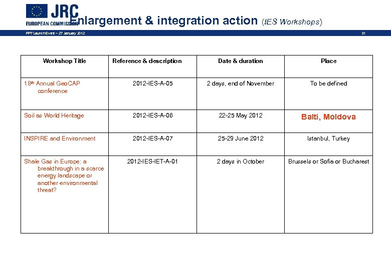 Enlargement & integration action (IES Workshops) FP 7 Launch Event – 27 January 2012