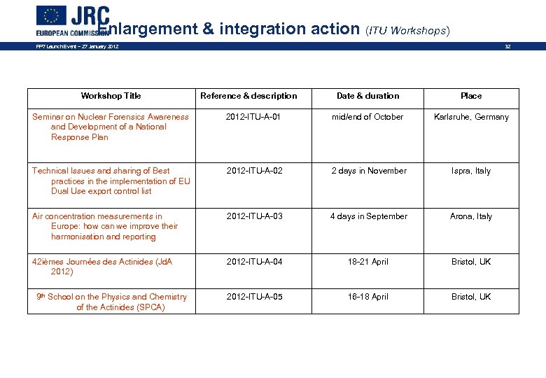 Enlargement & integration action (ITU Workshops) FP 7 Launch Event – 27 January 2012
