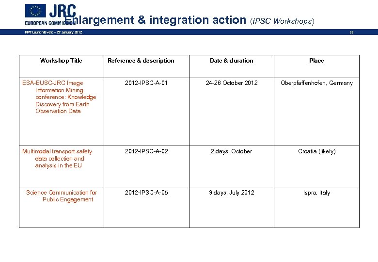 Enlargement & integration action (IPSC Workshops) FP 7 Launch Event – 27 January 2012