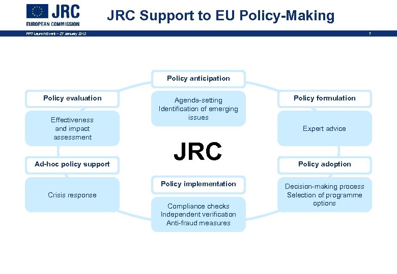 JRC Support to EU Policy-Making FP 7 Launch Event – 27 January 2012 7