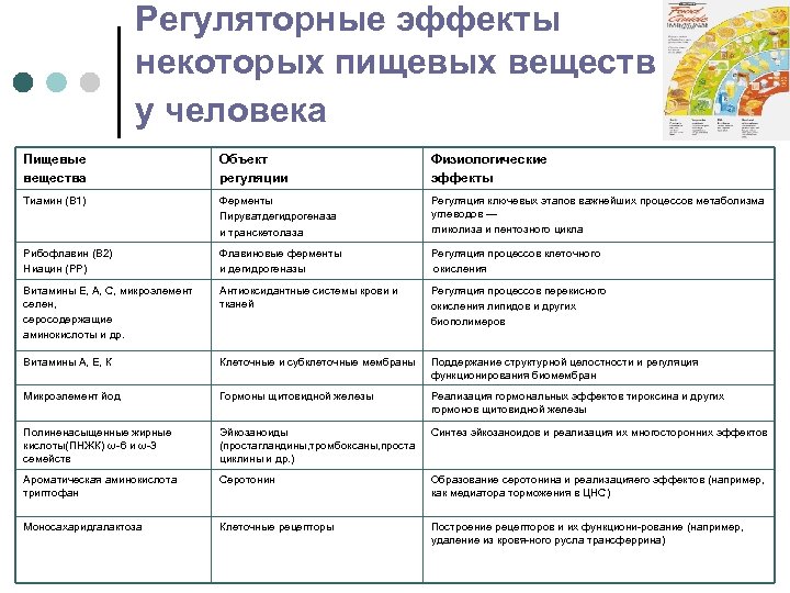 Регуляторные эффекты некоторых пищевых веществ у человека Пищевые вещества Объект регуляции Физиологические эффекты Тиамин