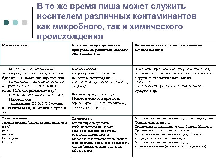 В то же время пища может служить носителем различных контаминантов как микробного, так и