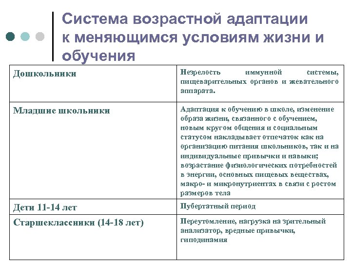 Система возрастной адаптации к меняющимся условиям жизни и обучения Дошкольники Незрелость иммунной системы, пищеварительных
