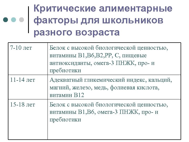 Критические алиментарные факторы для школьников разного возраста 7 -10 лет 11 -14 лет 15