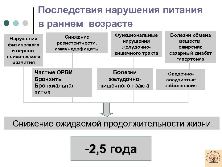 Последствия нарушения питания в раннем возрасте Нарушения физического и нервнопсихического развития Снижение резистентности, иммунодефициты
