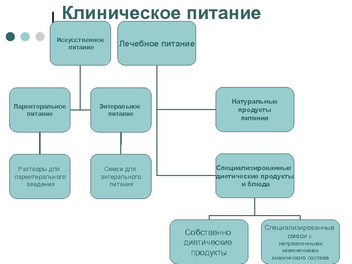 Клиническое питание Искусственное питание Лечебное питание Парентеральное питание Энтеральное питание Натуральные продукты питания Растворы
