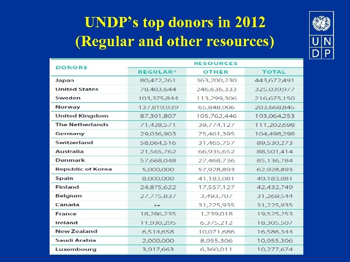 UNDP’s top donors in 2012 (Regular and other resources) 