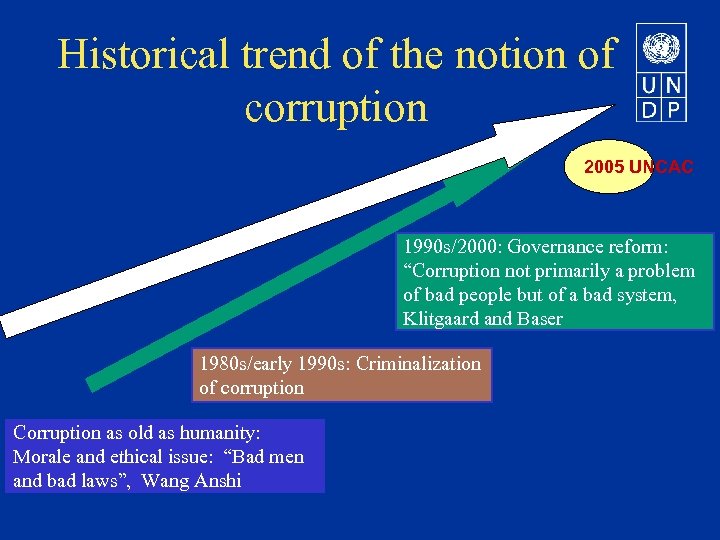 Historical trend of the notion of corruption 2005 UNCAC 1990 s/2000: Governance reform: “Corruption