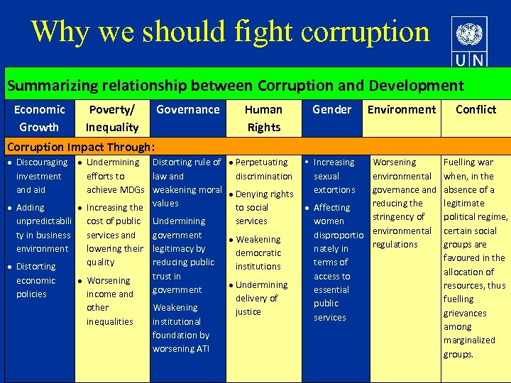 Why we should fight corruption Summarizing relationship between Corruption and Development Economic Growth Poverty/