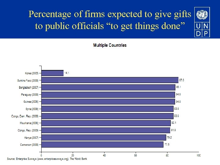 Percentage of firms expected to give gifts to public officials “to get things done”