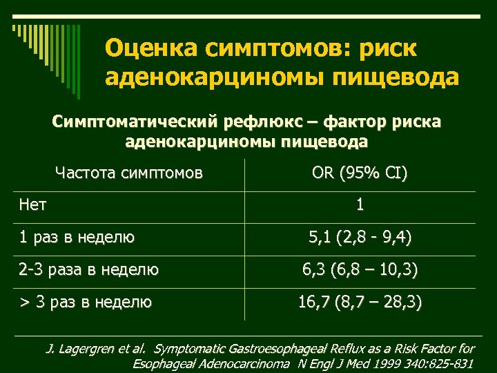 Оценка симптомов: риск аденокарциномы пищевода Симптоматический рефлюкс – фактор риска аденокарциномы пищевода Частота симптомов